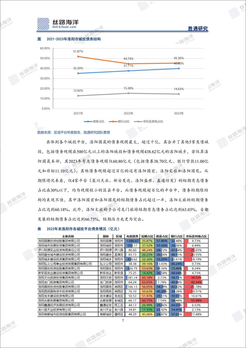 《丝路海洋-北京-科技-洛阳深度：化债与舆情冲突下的基本面探究》 - 第7页预览图