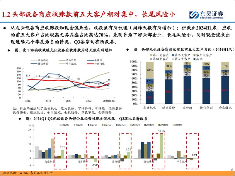 《2025年度光伏设备行业策略报告：新技术推进利好龙头设备商，关注国内政策边际变化%2b装备出海-241122-东吴证券-57页》 - 第6页预览图