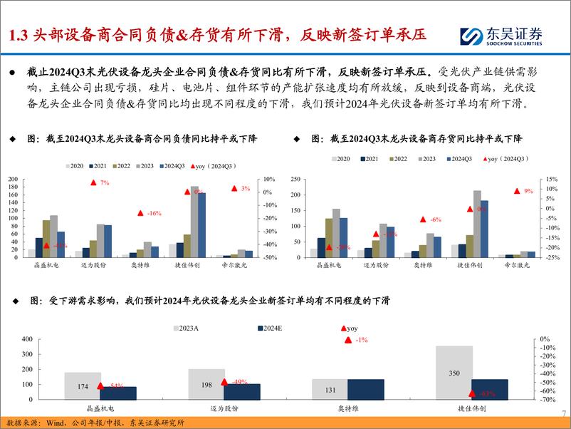 《2025年度光伏设备行业策略报告：新技术推进利好龙头设备商，关注国内政策边际变化%2b装备出海-241122-东吴证券-57页》 - 第7页预览图