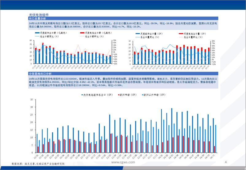 《电新行业：光伏电池组件逆变器出口月报(24年11月)-250106-长城证券-17页》 - 第4页预览图