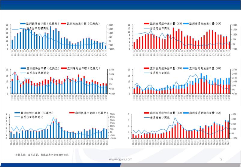 《电新行业：光伏电池组件逆变器出口月报(24年11月)-250106-长城证券-17页》 - 第5页预览图