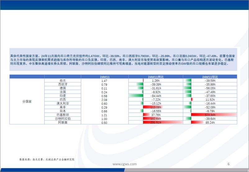 《电新行业：光伏电池组件逆变器出口月报(24年11月)-250106-长城证券-17页》 - 第6页预览图