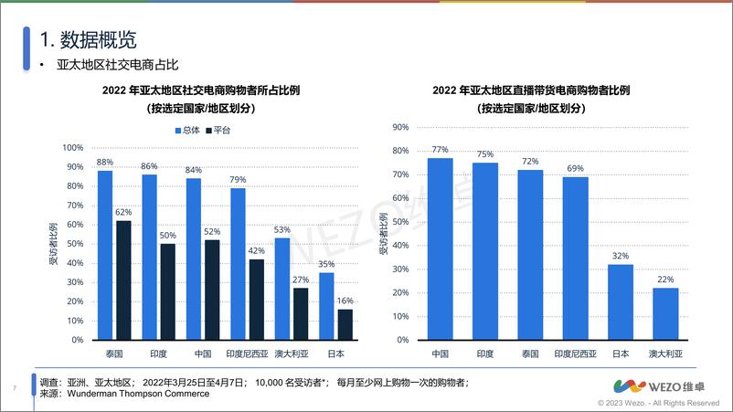 《泰国社交媒体电商市场洞察-维卓》 - 第7页预览图