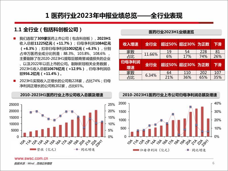 《医药行业2023年中报总结：业绩持续分化，看好医药底部机会-20230912-西南证券-142页》 - 第8页预览图