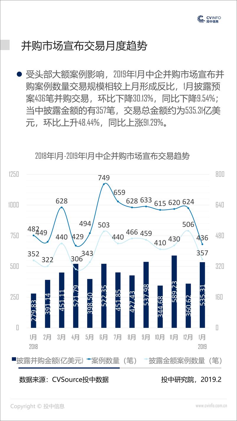 《投中-2019年1月中国并购市场数据报告-2019.2-23页》 - 第5页预览图