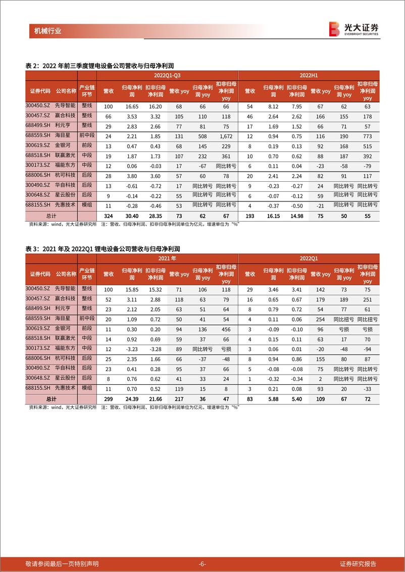 《锂电设备行业2022年三季报总结：新领域，新材料，新产品，设备增量空间持续打开-20221108-光大证券-22页》 - 第7页预览图