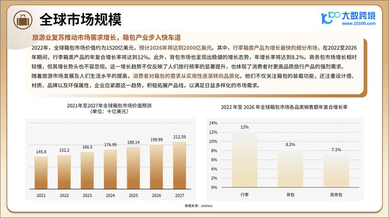 《2024全球箱包市场洞察报告-大数跨境》 - 第6页预览图