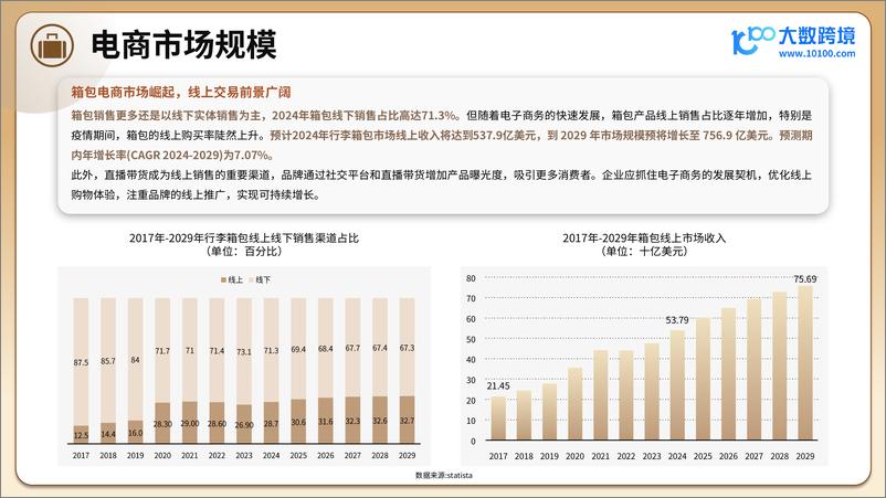 《2024全球箱包市场洞察报告-大数跨境》 - 第7页预览图