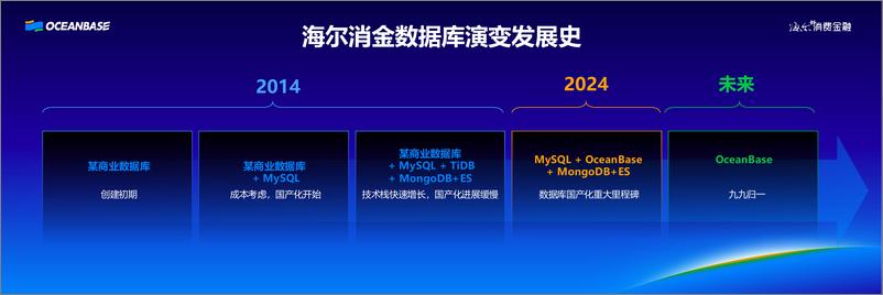 《海尔消金_李兆__OB Cloud在海尔消金的探索与实践》 - 第5页预览图