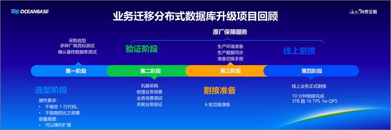 《海尔消金_李兆__OB Cloud在海尔消金的探索与实践》 - 第7页预览图