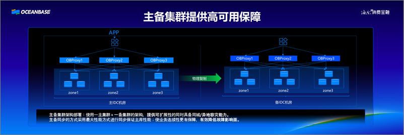 《海尔消金_李兆__OB Cloud在海尔消金的探索与实践》 - 第8页预览图