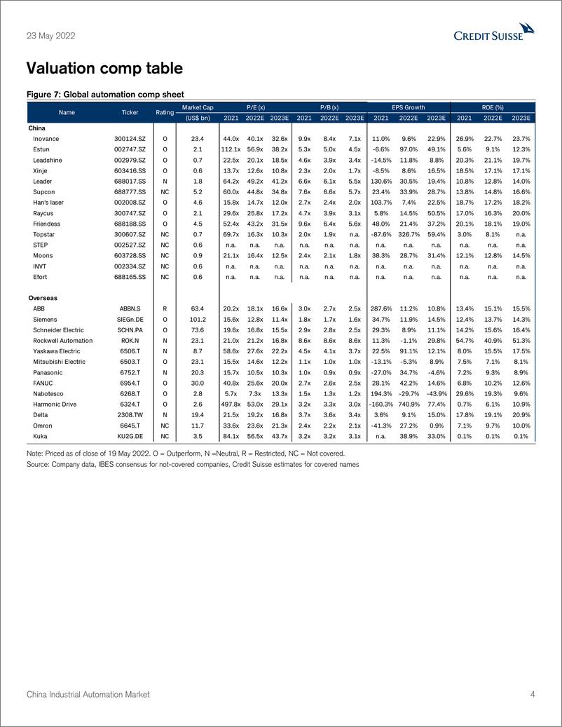 《瑞信-中国工业自动化行业-2022年市场前景走低，但保持建设性；分化趋势将持续-2022.5.23-42页》 - 第5页预览图