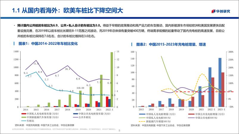 《海外充电桩行业深度研究报告：千亿蓝海市场，需求与政策共振-20221115-华创证券-24页》 - 第6页预览图