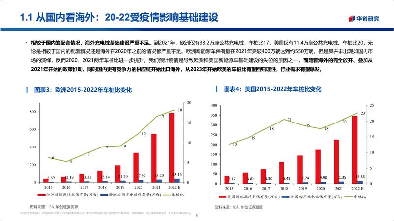 《海外充电桩行业深度研究报告：千亿蓝海市场，需求与政策共振-20221115-华创证券-24页》 - 第7页预览图