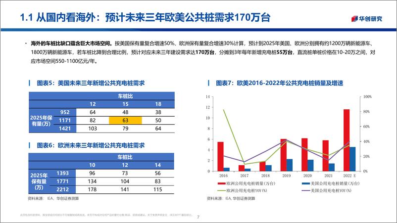 《海外充电桩行业深度研究报告：千亿蓝海市场，需求与政策共振-20221115-华创证券-24页》 - 第8页预览图