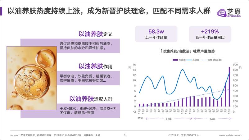 《艺恩_2024年精华油消费市场洞察报告》 - 第4页预览图