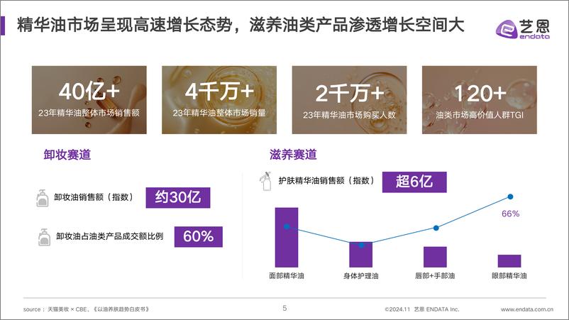 《艺恩_2024年精华油消费市场洞察报告》 - 第5页预览图