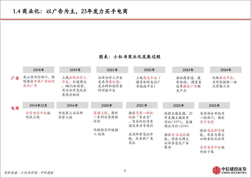 《传媒互联网行业小红书：高活跃度的生活分享社区，广告与电商业务加速推进-250115-中信建投-68页》 - 第8页预览图