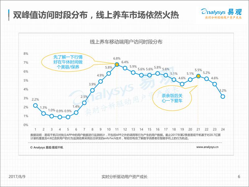 《中国线上养车用户专题分析2017V12》 - 第6页预览图