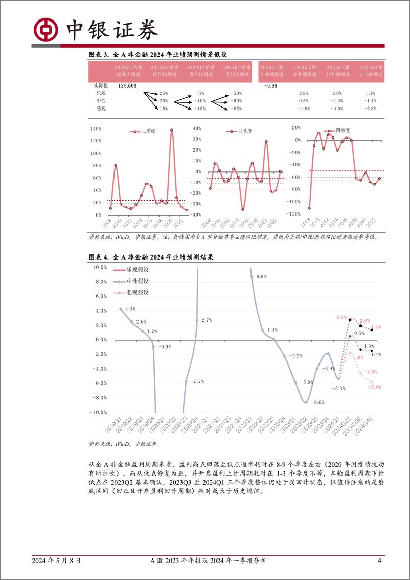 《A股2023年年报及2024年一季报分析：把握盈利修复窗口-240508-中银证券-26页》 - 第4页预览图