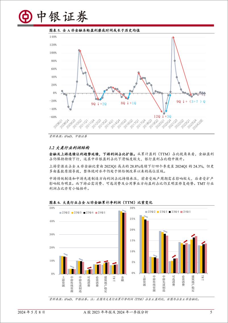 《A股2023年年报及2024年一季报分析：把握盈利修复窗口-240508-中银证券-26页》 - 第5页预览图