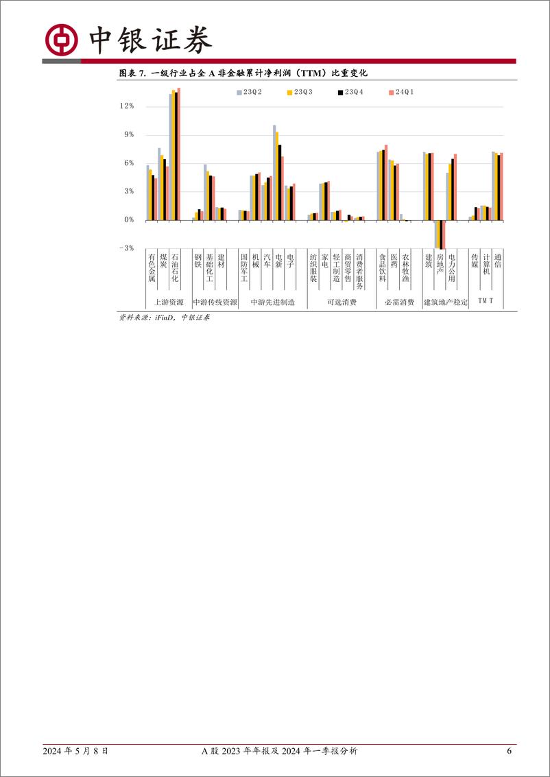 《A股2023年年报及2024年一季报分析：把握盈利修复窗口-240508-中银证券-26页》 - 第6页预览图
