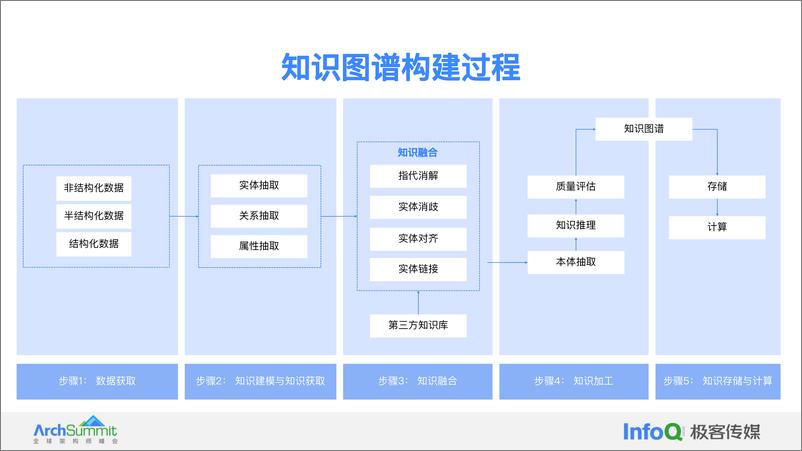 《贾志鹏-2024大模型增强下的图智能在金融场景的应用》 - 第7页预览图