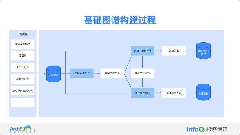 《贾志鹏-2024大模型增强下的图智能在金融场景的应用》 - 第8页预览图