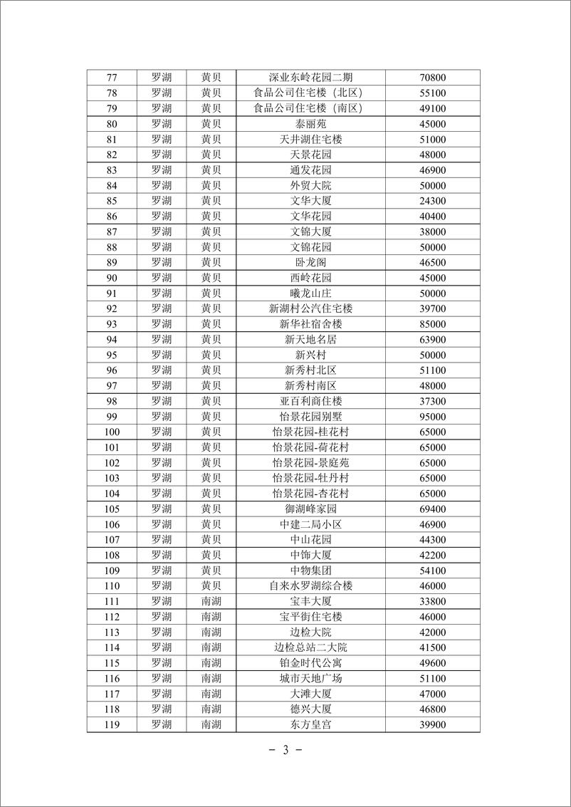 《深圳市住宅小区二手住房成交参考价格表》 - 第3页预览图