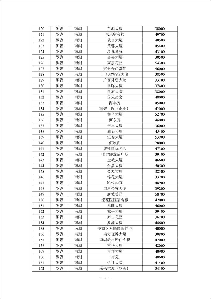 《深圳市住宅小区二手住房成交参考价格表》 - 第4页预览图