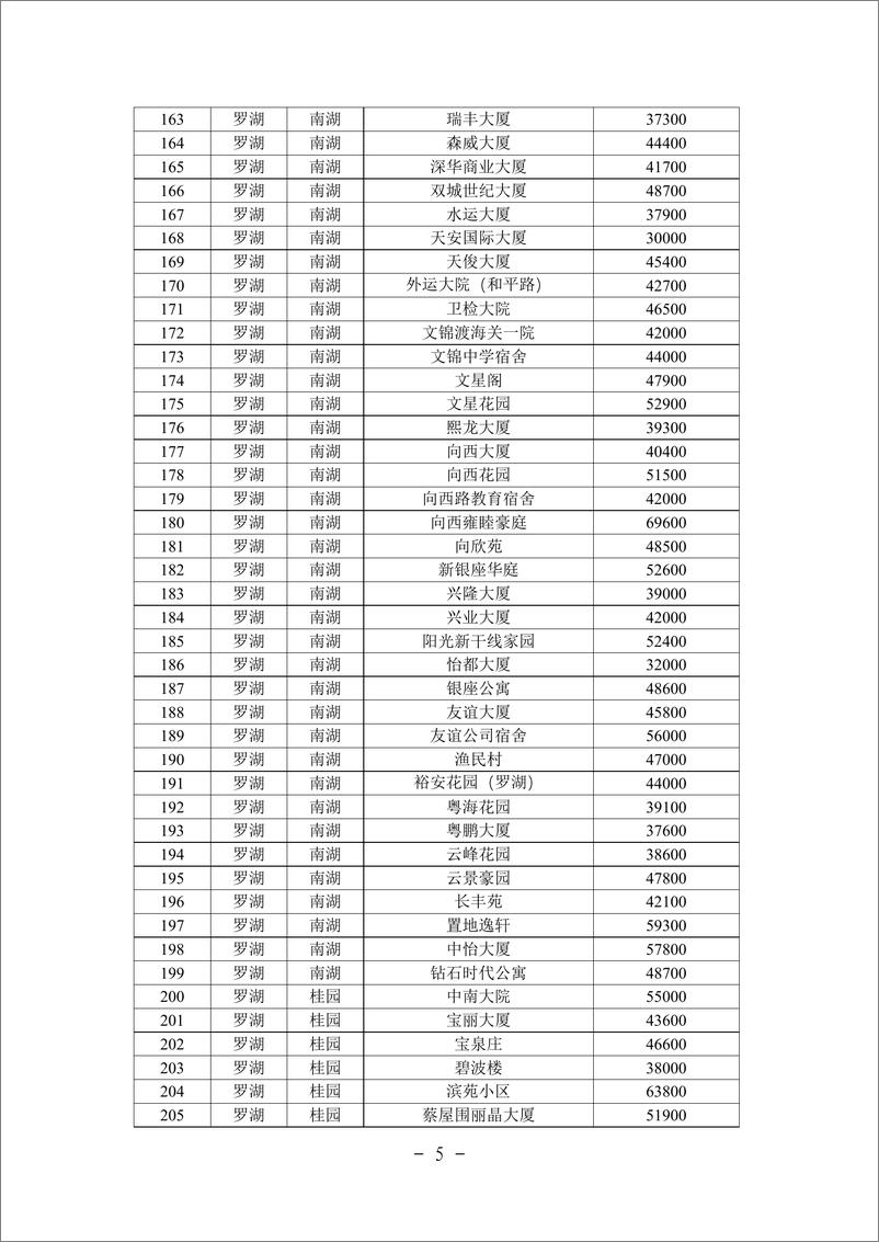 《深圳市住宅小区二手住房成交参考价格表》 - 第5页预览图