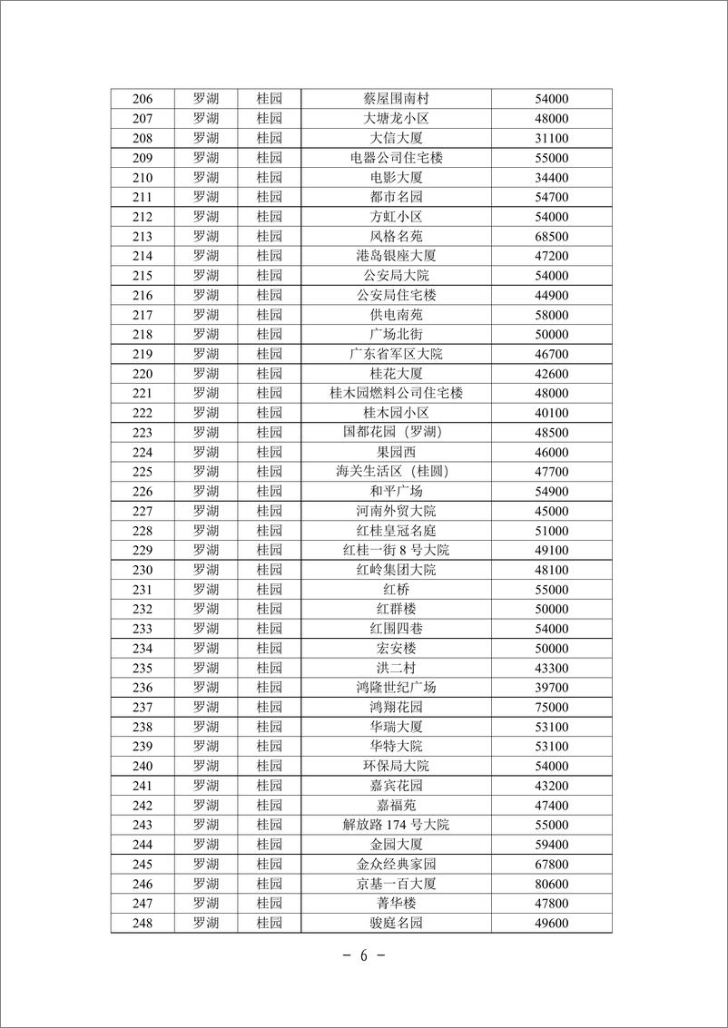 《深圳市住宅小区二手住房成交参考价格表》 - 第6页预览图