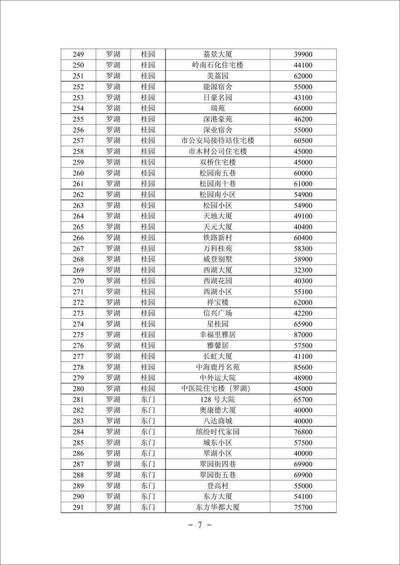 《深圳市住宅小区二手住房成交参考价格表》 - 第7页预览图