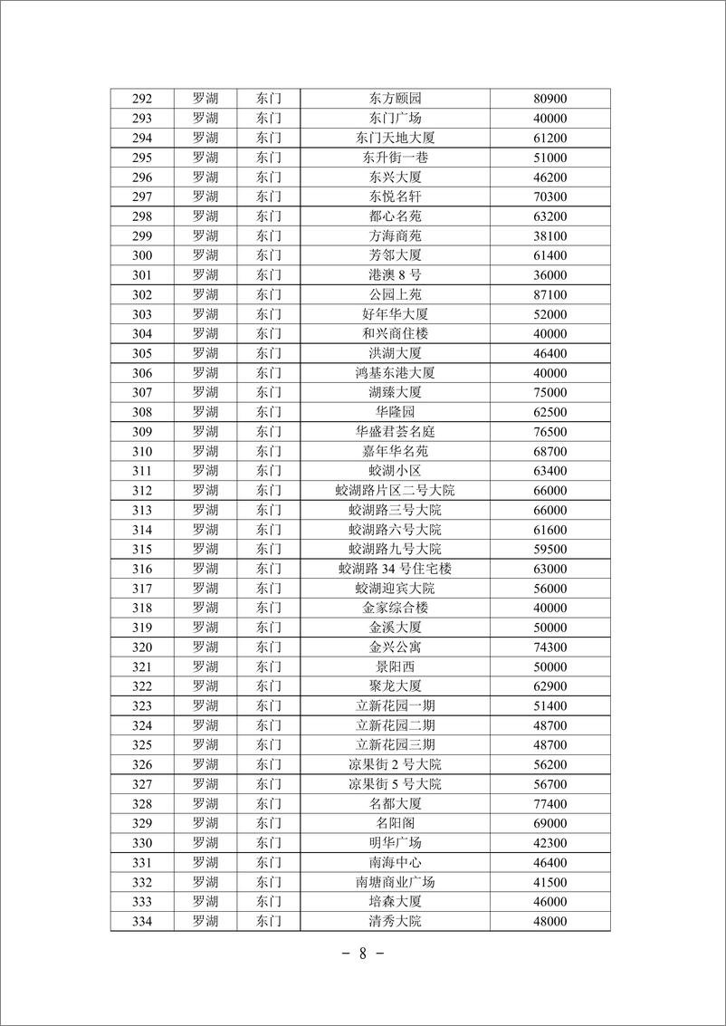 《深圳市住宅小区二手住房成交参考价格表》 - 第8页预览图