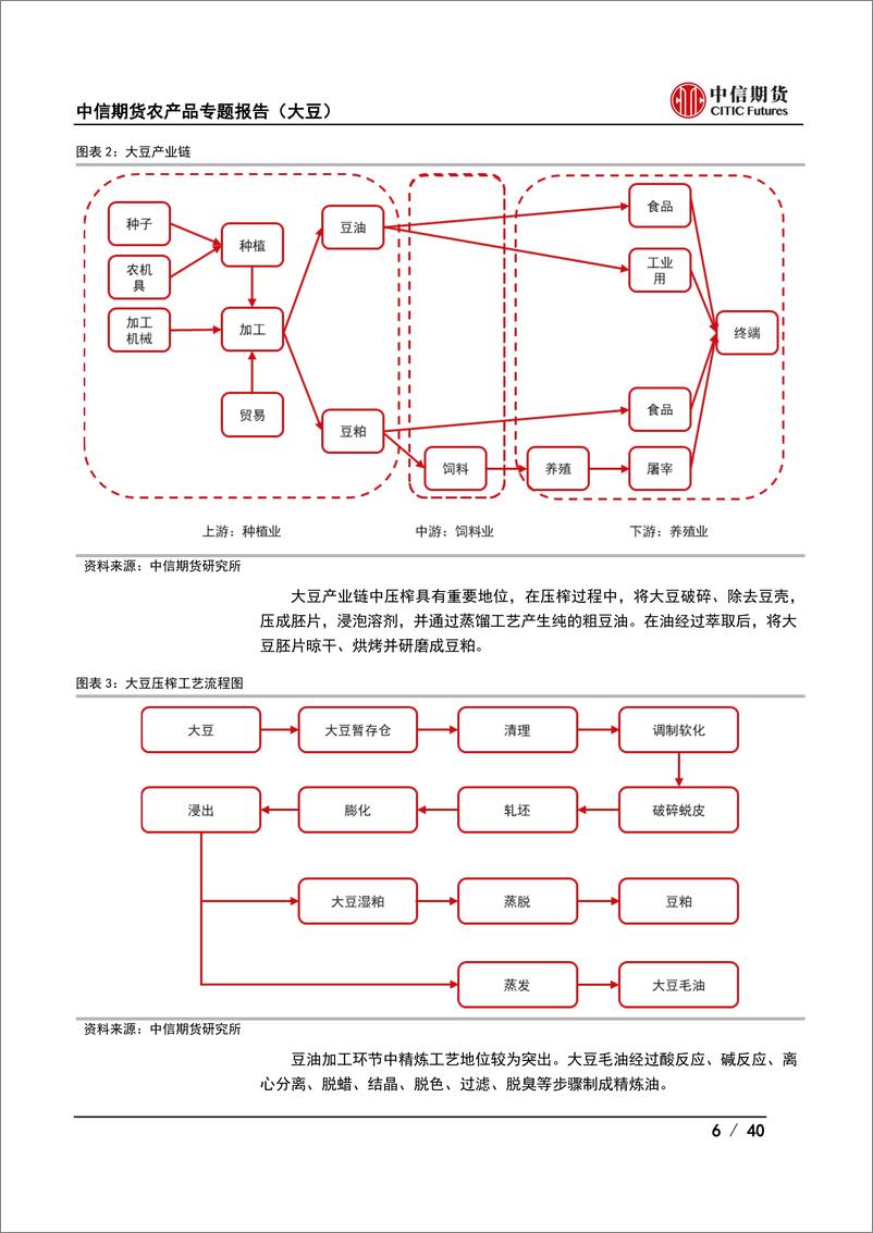 《农产品专题报告（大豆）：大豆及大豆期货价格研究框架-20220804-中信期货-40页》 - 第7页预览图