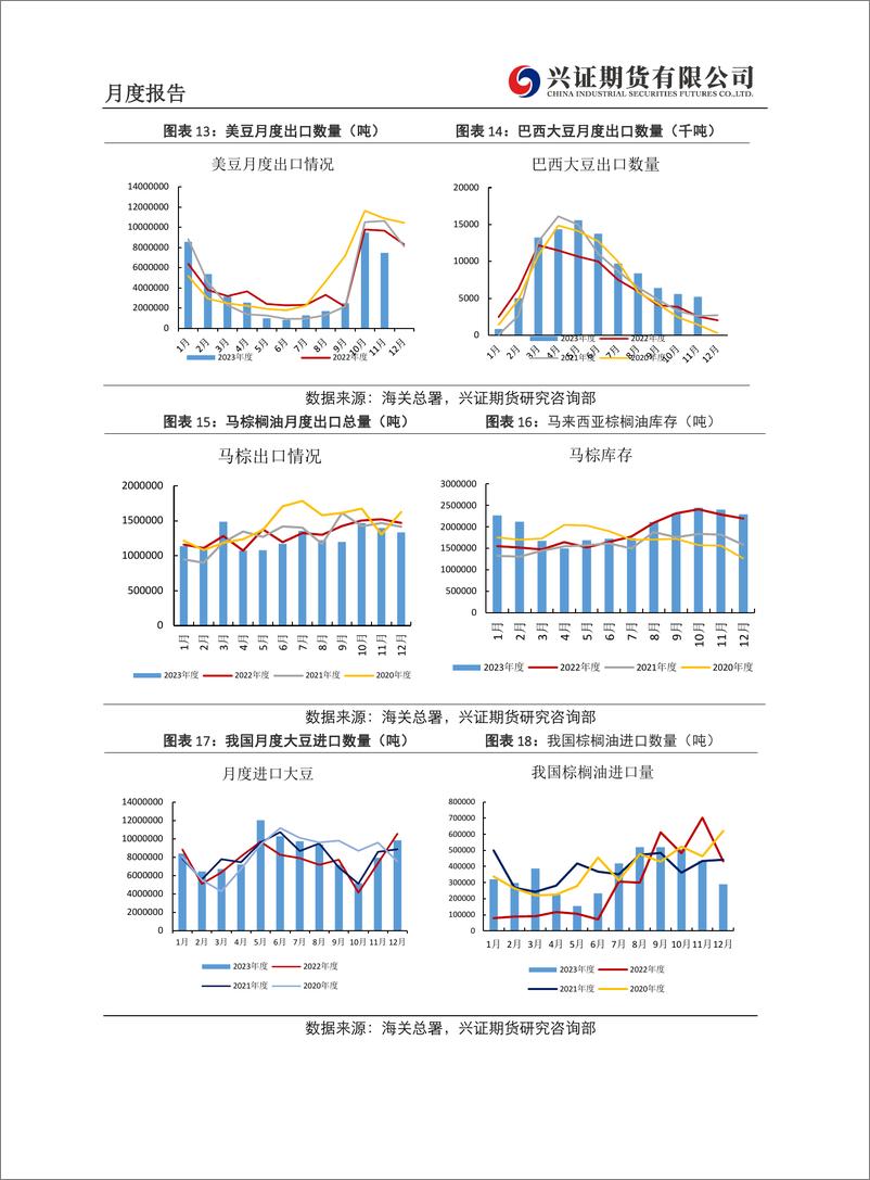 《农产品月度报告：节前备货基本完成，油脂反弹接近尾声-20240202-兴证期货-12页》 - 第7页预览图