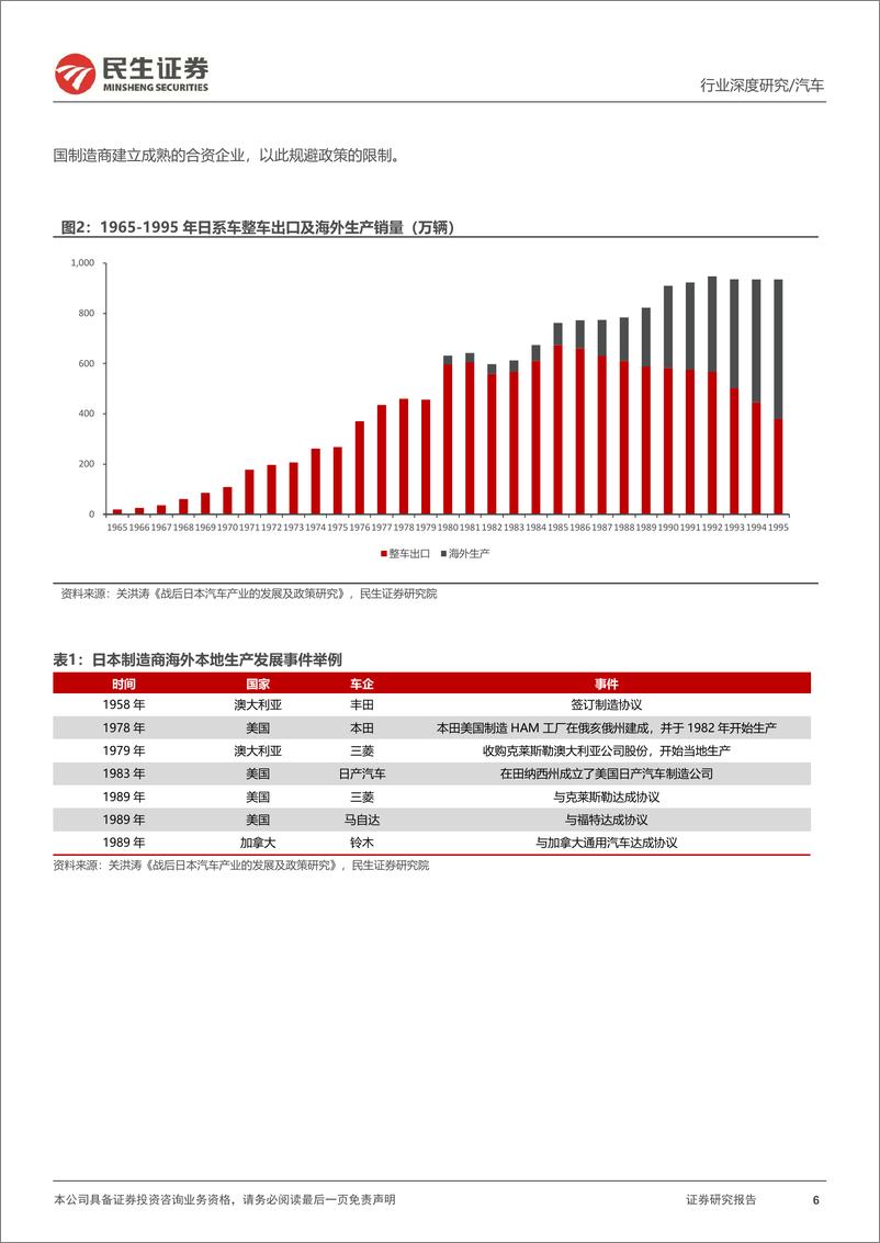 《汽车行业系列深度三：复盘日系百年发展，展望中国出海之路-240808-民生证券-47页》 - 第6页预览图