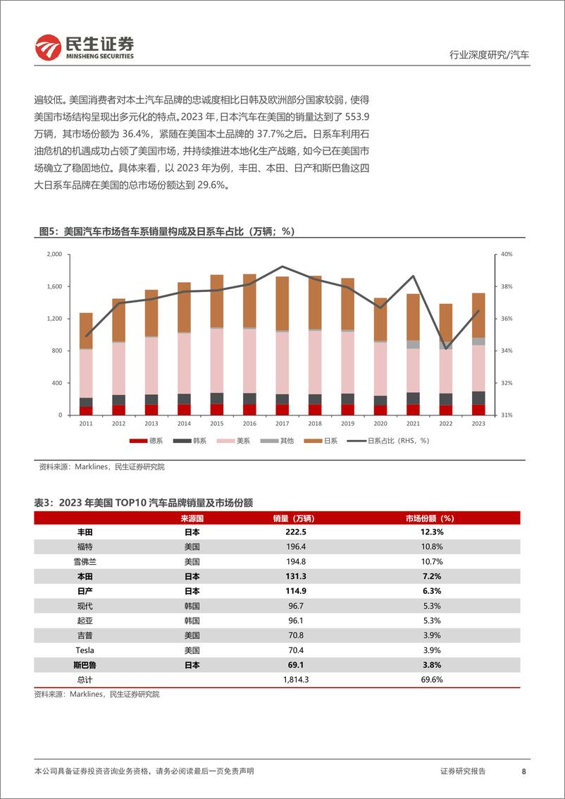 《汽车行业系列深度三：复盘日系百年发展，展望中国出海之路-240808-民生证券-47页》 - 第8页预览图