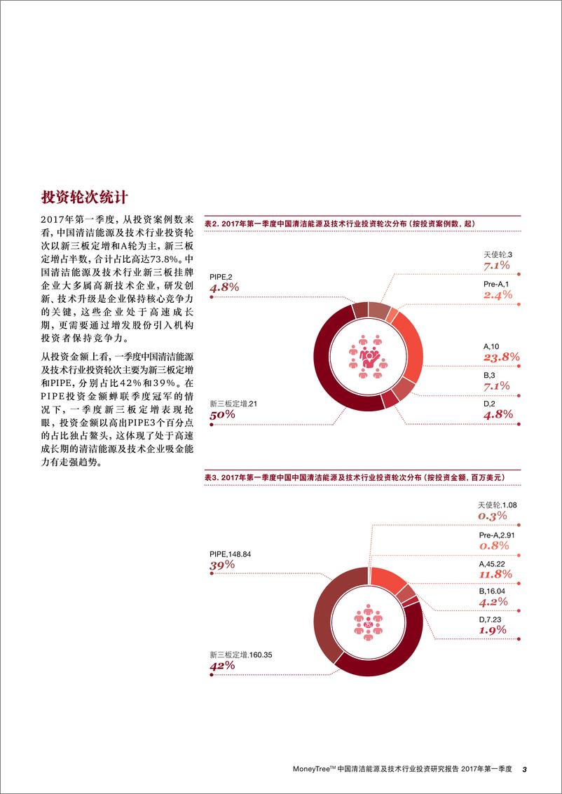 《MoneyTree™中国清洁能源及技术行业投资研究报告(2017年第一季度)》 - 第5页预览图