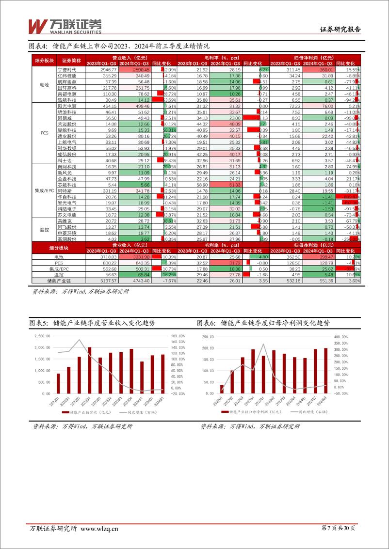 《电力设备行业投资策略报告：大储增势明确，户储多点并进-万联证券-241231-30页》 - 第7页预览图