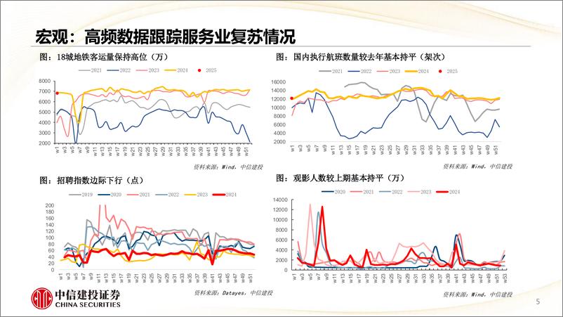 《估值及景气跟踪1月第1期：商贸零售PE(TTM)中位数5年98%25分位-250106-中信建投-28页》 - 第4页预览图