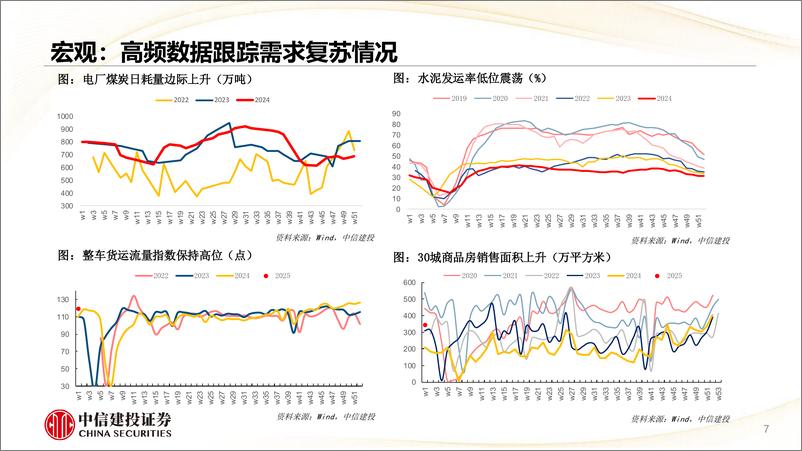 《估值及景气跟踪1月第1期：商贸零售PE(TTM)中位数5年98%25分位-250106-中信建投-28页》 - 第6页预览图