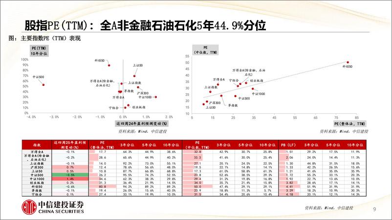 《估值及景气跟踪1月第1期：商贸零售PE(TTM)中位数5年98%25分位-250106-中信建投-28页》 - 第8页预览图