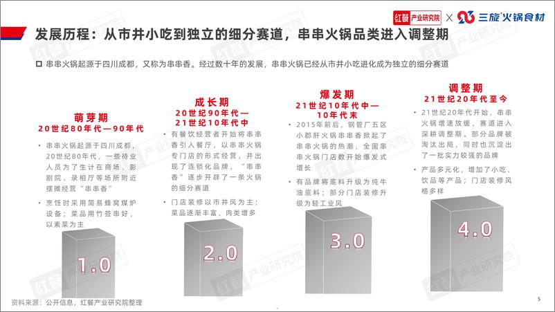 《红餐产业研究院：串串火锅品类发展报告2024》 - 第5页预览图