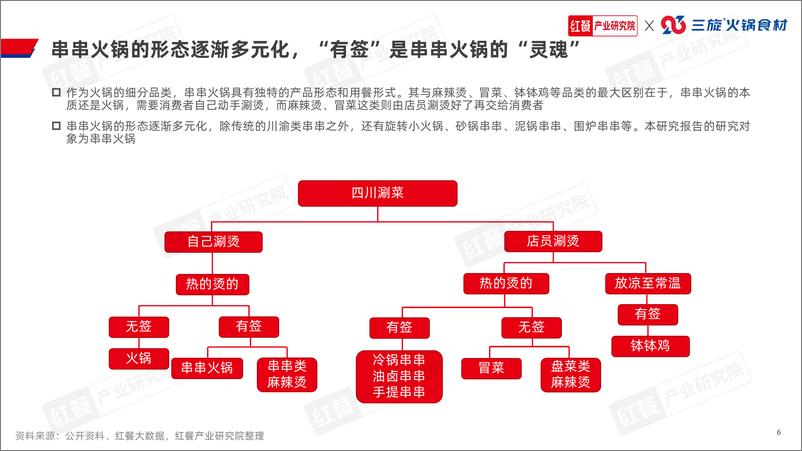 《红餐产业研究院：串串火锅品类发展报告2024》 - 第6页预览图