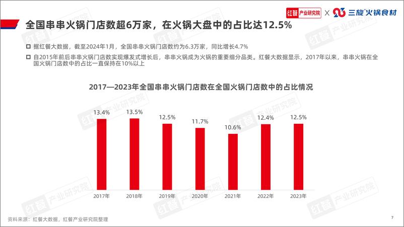 《红餐产业研究院：串串火锅品类发展报告2024》 - 第7页预览图