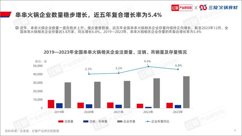 《红餐产业研究院：串串火锅品类发展报告2024》 - 第8页预览图