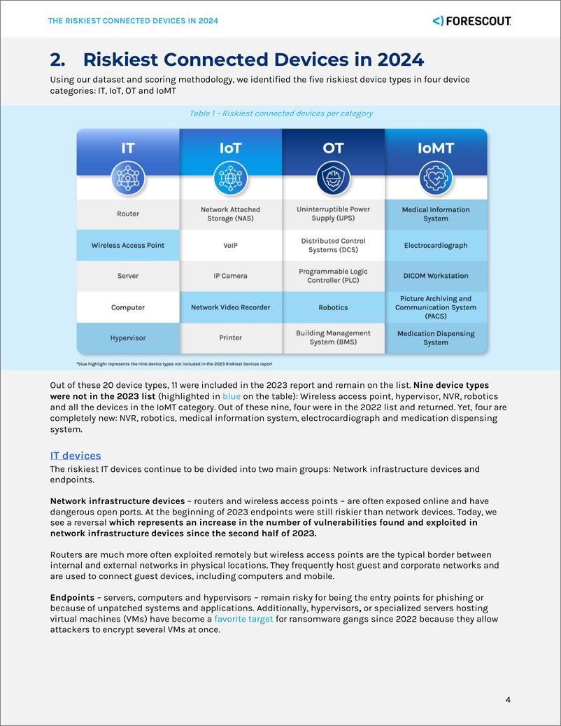 《Forescout：2024年最危险的互联设备报告（英文版）》 - 第4页预览图