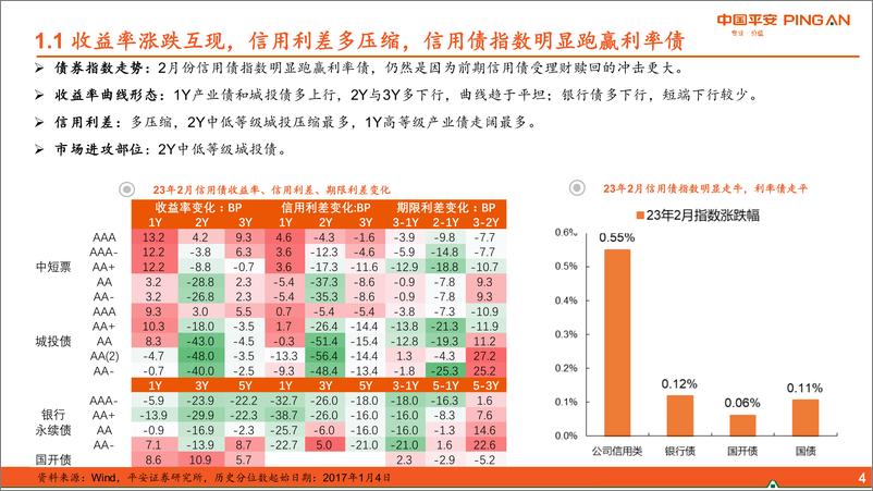 《信用市场3月月报：隐债置换信号强化，关注中等级城投短债-20230307-平安证券-25页》 - 第5页预览图