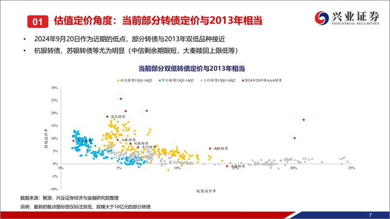 《可转债2024年四季度展望：补涨将至，领涨可期-241006-兴业证券-44页》 - 第8页预览图